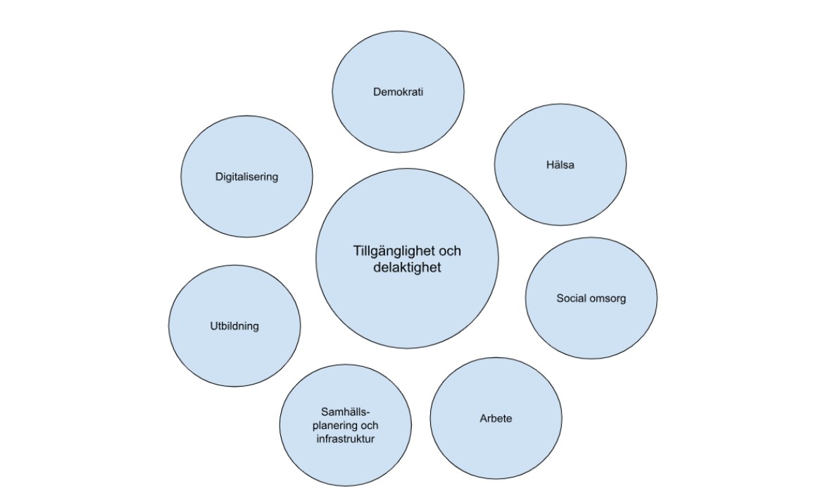 Bilden visar viktiga områden i arbetet för tillgänglighet och delaktighet såsom; demokrati, hälsa, social omsorg, arbete, utbildning, digitalisering, samhällsplanering och infrastruktur.