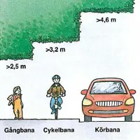 En illustration av en trottoar, cykelväg och körbana, med en gångtrafikant, en cyklist och en bil. Samt olika måttangivelser.